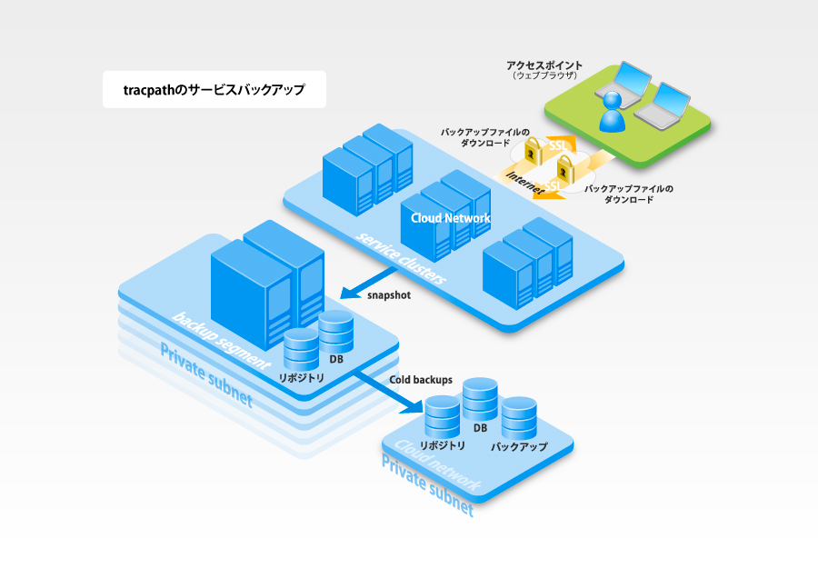 サービスバックアップ