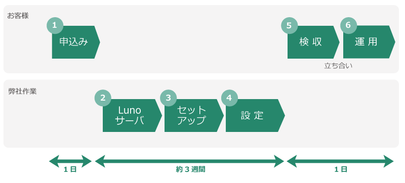 Luno24スケジュール