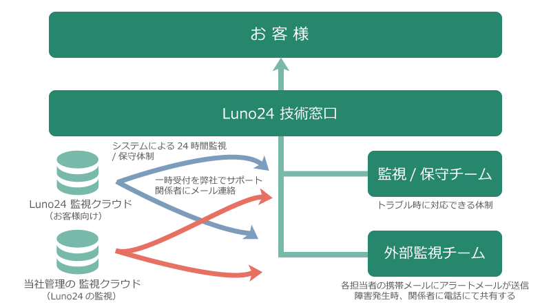 Luno24サポート体制